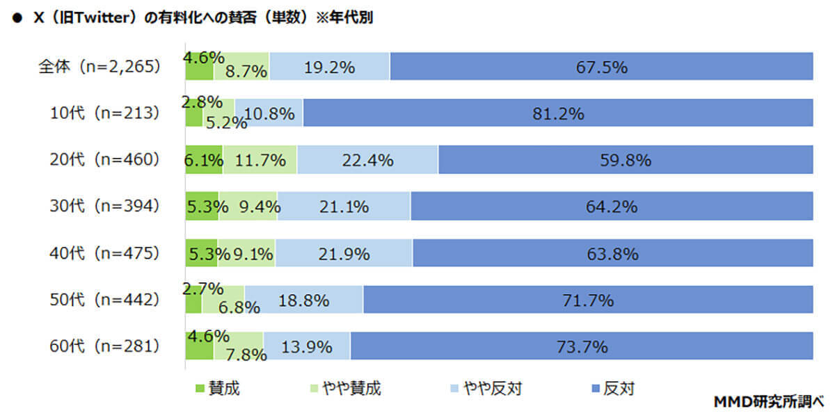 Twitterから離れられない…新名称「Ｘ」と呼ぶ人はわずか9.1％