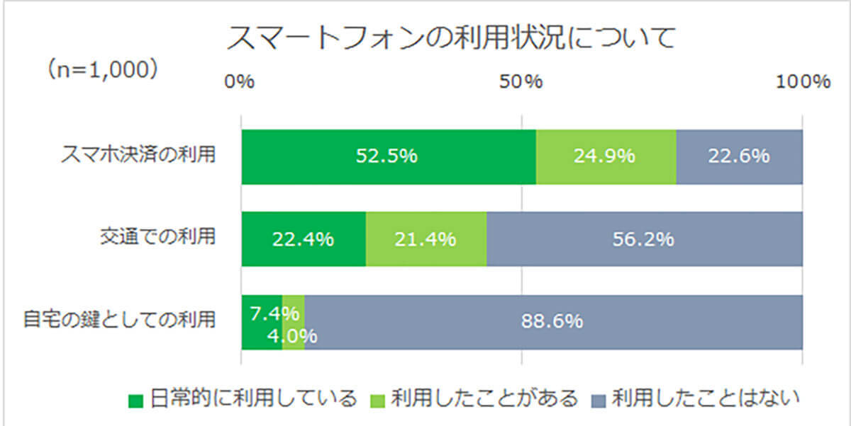 「財布よりもスマートフォン」スマホなしで外出できない人は約8割【ビッグローブ調べ】