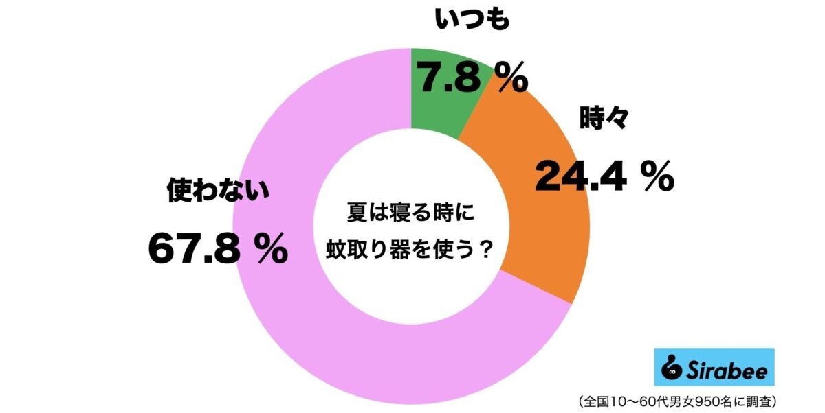 夏、寝る時に蚊取り器を使う？　「いつも使用派」は意外と少なく…