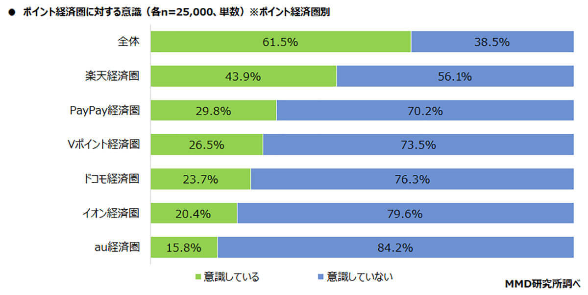 ポイント経済圏の満足度はPayPayや楽天を抑え「イオン経済圏」が77.2％でトップに【MMD研究所調べ】