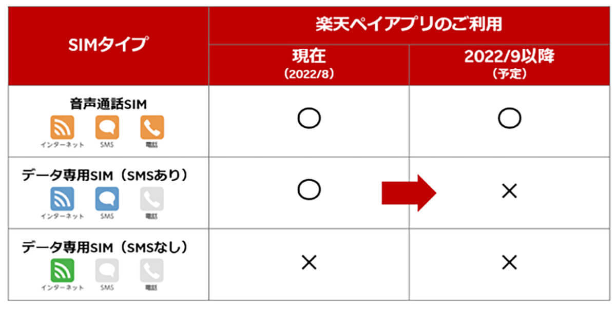 楽天ペイが「データ専用SIM」で利用不可に、まさかの筆者直撃！22年9月以降