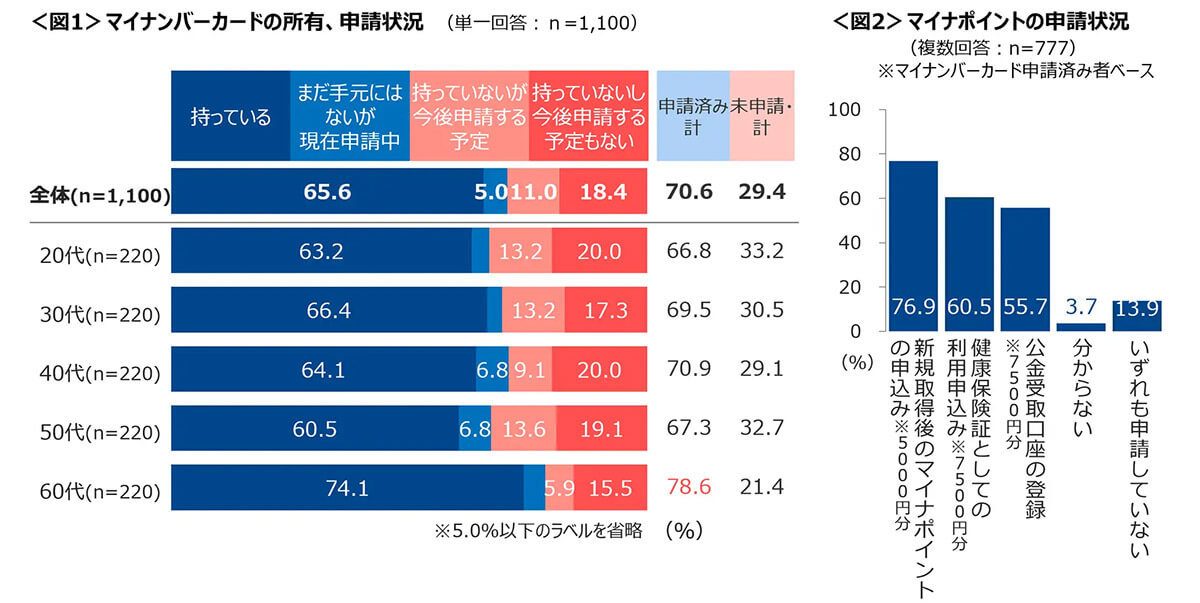「マイナンバーカード」所有と申請中あわせて7割超え!理由はマイナポ2万円!?