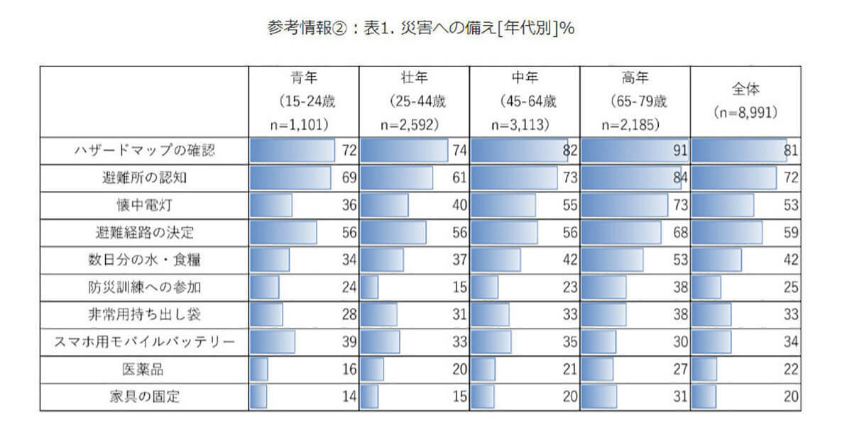 シニア層（高齢者）の約9割が災害情報をテレビで入手、他年代に比べ災害への備えは万全【モバイル社会研究所調べ】