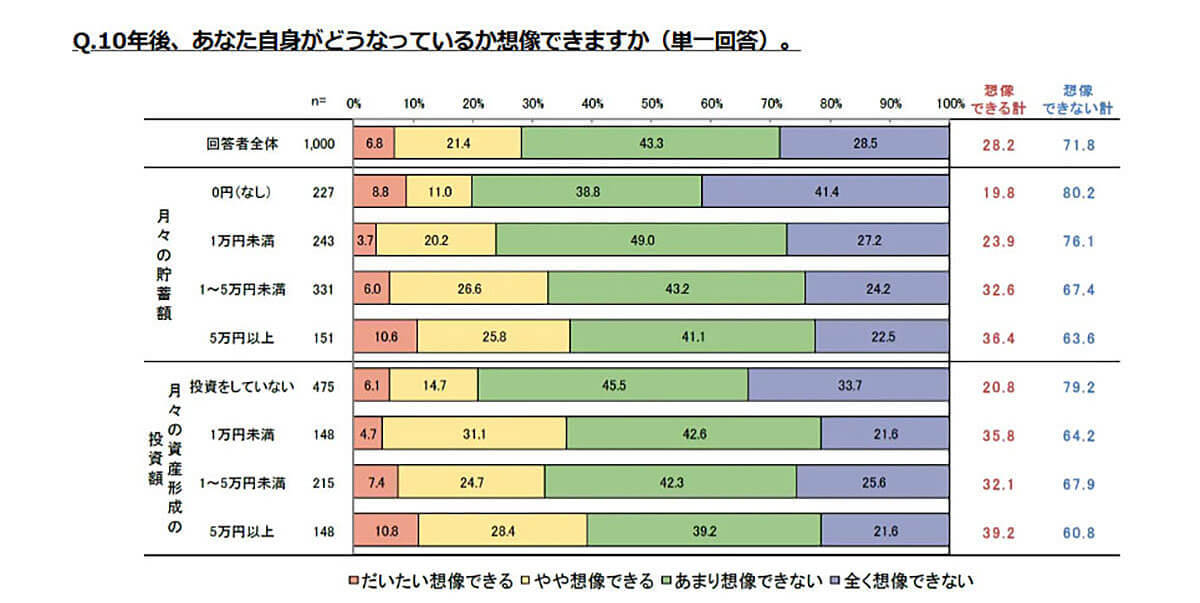 若年層の8割が「自身の将来に不安がある」収入や貯蓄不足が要因に【ライフネット生命保険調べ】