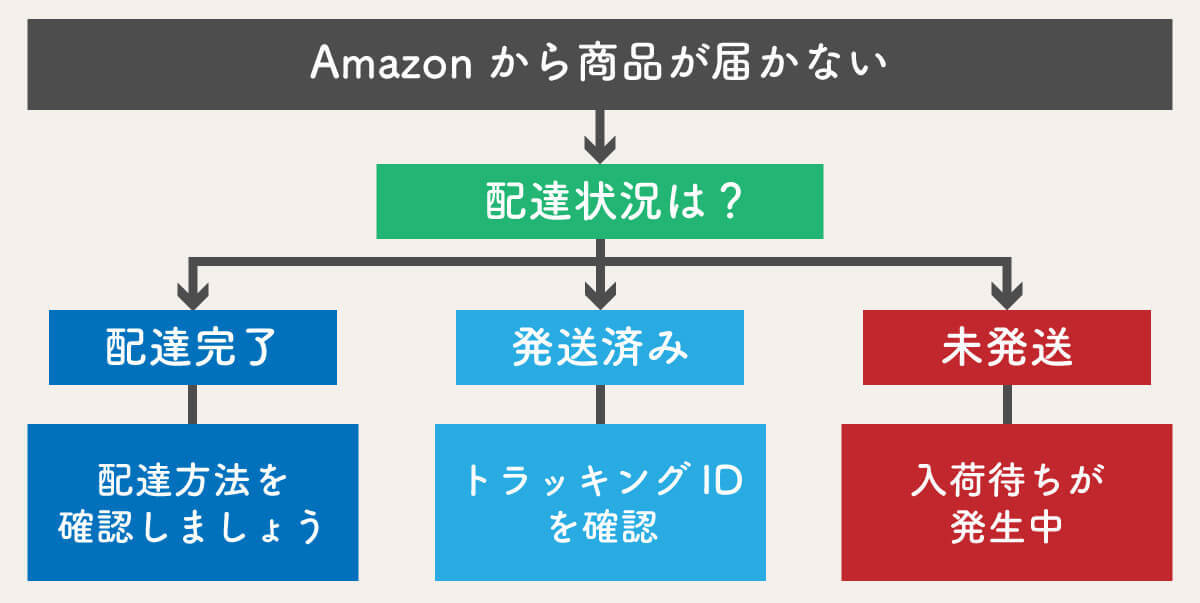 【Amazon】注文した商品が届かないときの対処法：配送状況・トラッキングIDの確認から返金まで