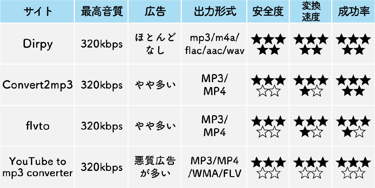 YouTubeの音楽を高音質でダウンロードする方法：無料サービス4選【320kbps対応】