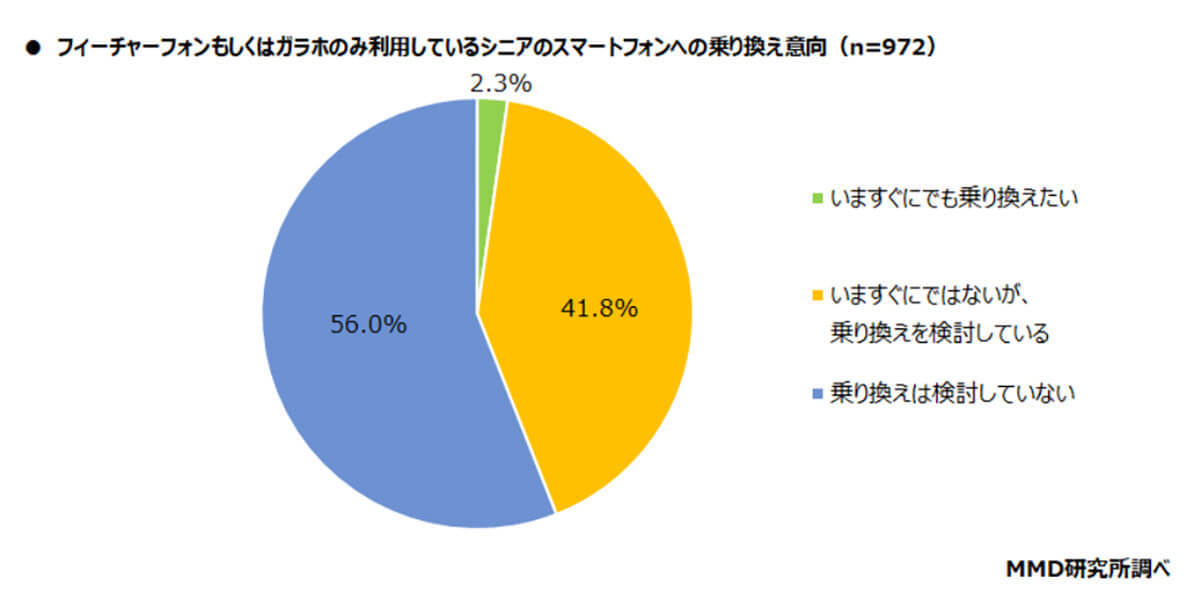 シニア層のスマホ契約7割が「自分で決定」圧倒的人気は「ドコモ」【MMD研究所調べ】