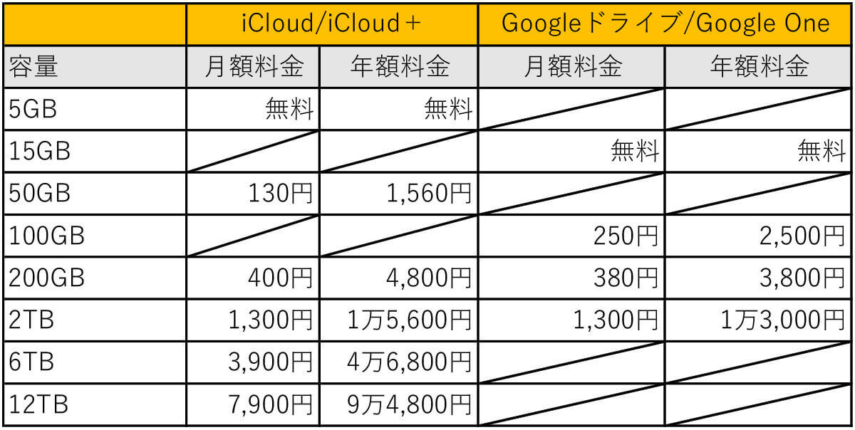 iPhoneのデータバックアップは「iCloud」と「Googleドライブ」どちらがオススメ？