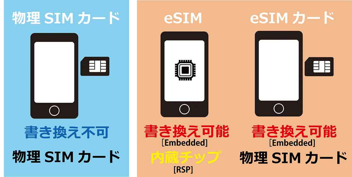 物理SIMなのに「eSIM」的な運用ができる「eSIMカード」って何？