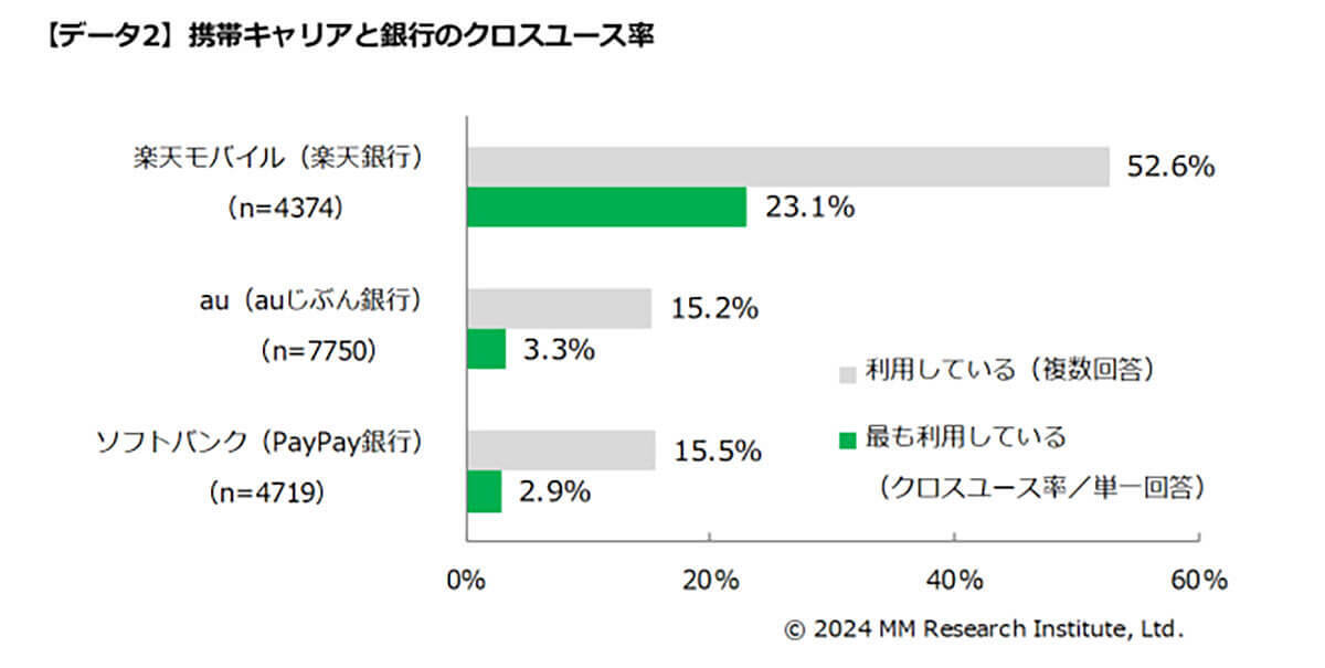 「楽天」が携帯、銀行、証券のクロスユース率（利用者の囲い込み）で他社を圧倒！【ММ総研調べ】