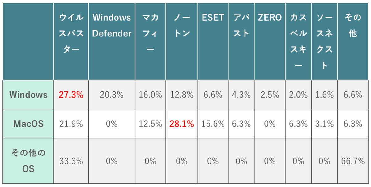 利用中のセキュリティーソフトはWindows/ウイルスバスター、Mac/ノートンが1位【WACARU NET調べ】