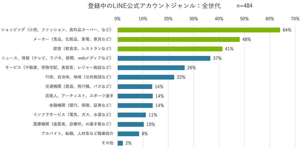 LINE公式アカウントで今後「追加してほしいサービス」は何？【ペンシル調べ】