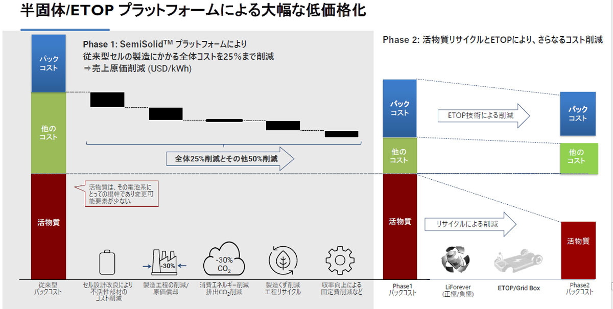 電池を革新する画期的な半固体リチウムイオン電池とインパービオ・セパレータの開発に成功 　24Mテクノロジーズ社