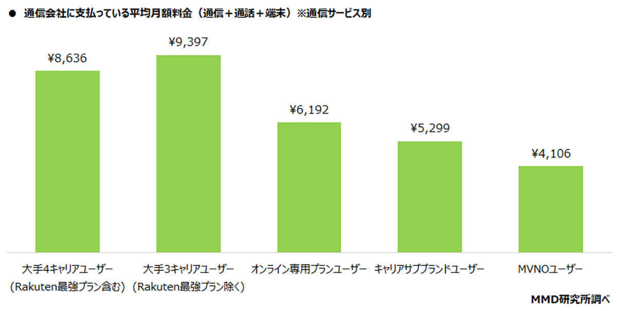 大手キャリアとMVNOのスマホ月額料金の差は約2倍！ 乗り換えるだけで年間6万円節約？【MMD研究所調べ】