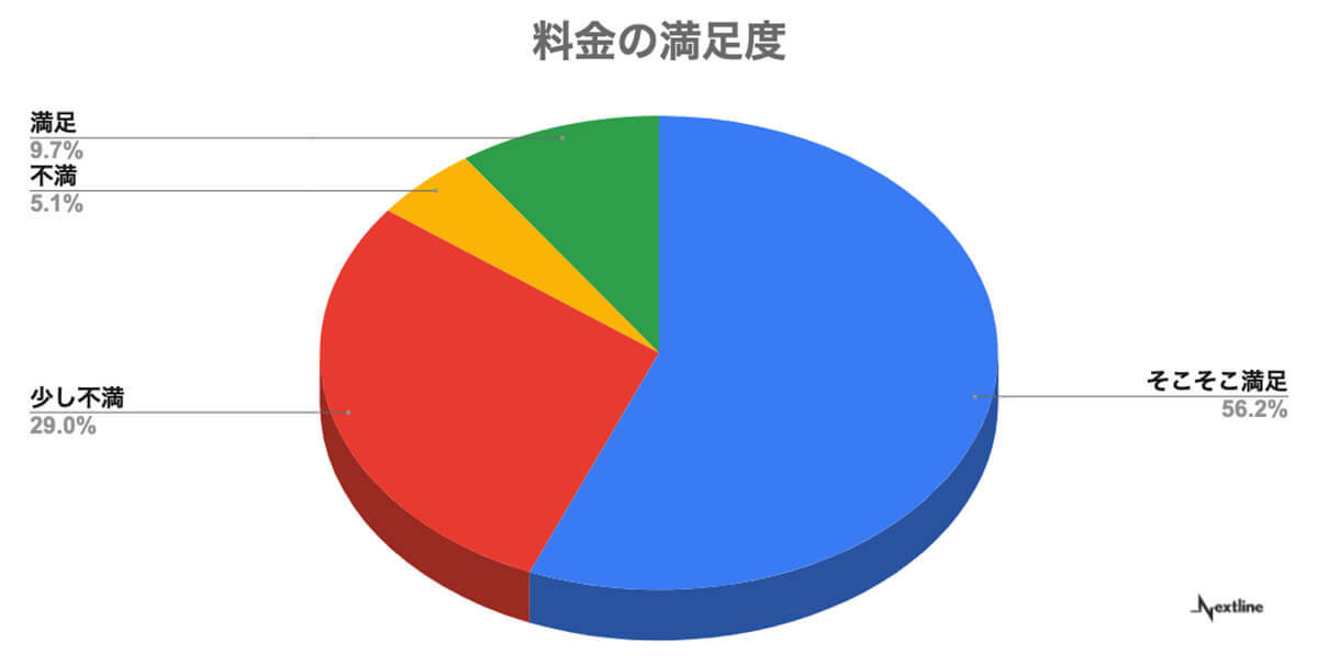 光回線に求めるものは「速度」しかし料金の満足度は低め【ひかりチョイス調べ】