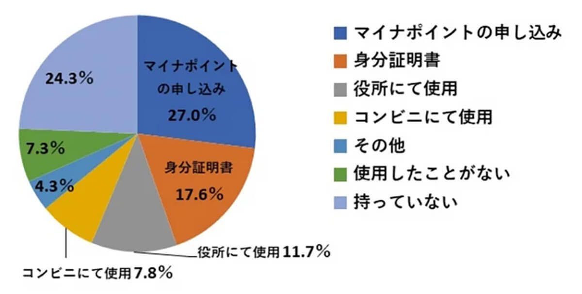 マイナンバーカードの使い道は？ 第3位「役所で使用」、第2位「身分証明書」を上回った第1位は？【ナビット調べ】