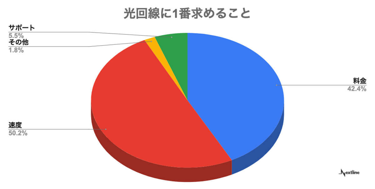 光回線に求めるものは「速度」しかし料金の満足度は低め【ひかりチョイス調べ】