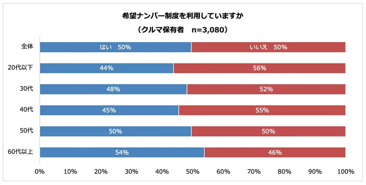 車のナンバープレート、5人に1人は「図柄入りナンバープレートにしたい」理由は？【パーク24調べ】