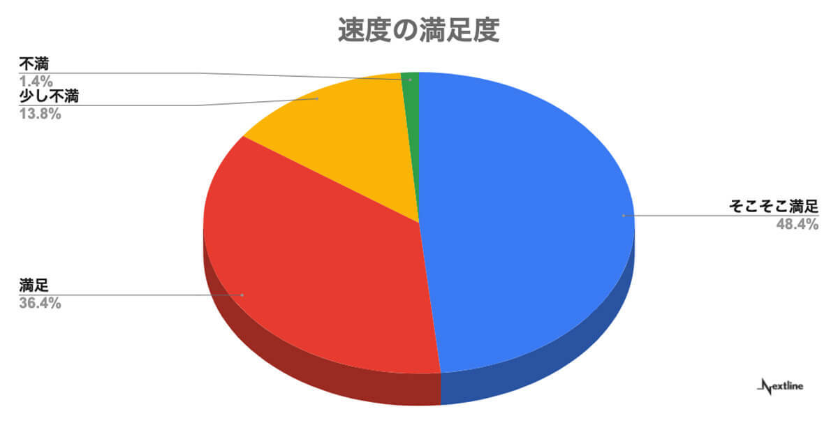 光回線に求めるものは「速度」しかし料金の満足度は低め【ひかりチョイス調べ】