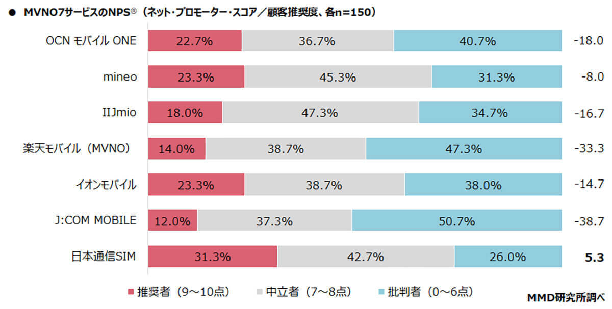 メインスマホで選ばれるMVNO（格安SIM）総合満足度トップは『日本通信SIM』に【MMD研究所調べ】