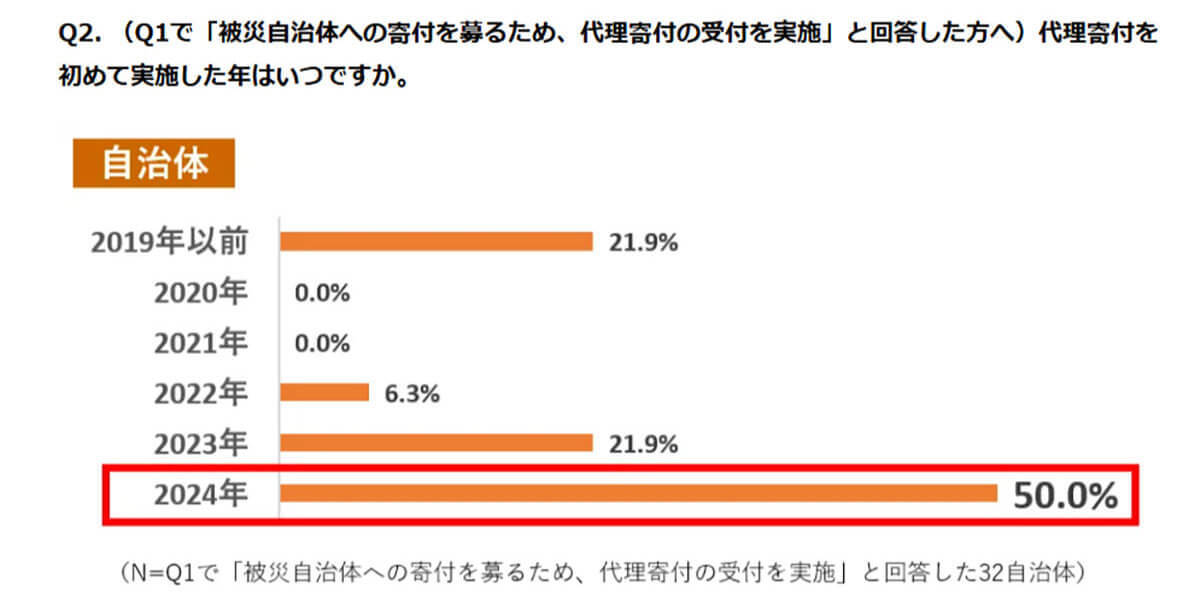 ふるさと納税『代理寄付』を始めた自治体は2024年が最多に【さとふる調べ】