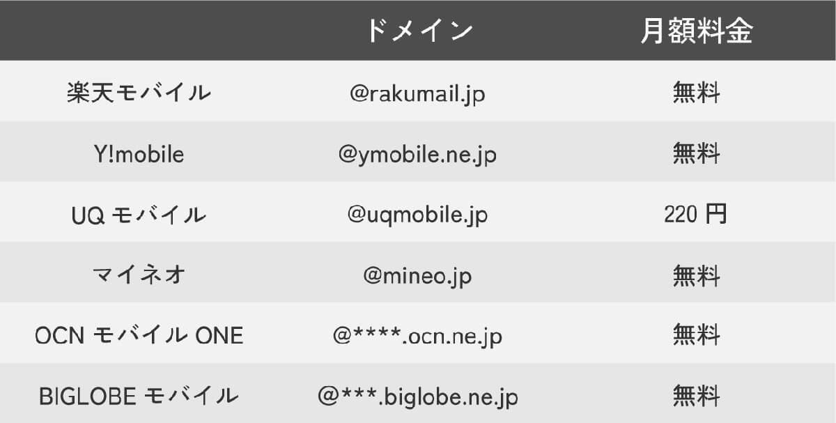 今さら聞けない「格安SIMに変更したら、元々のキャリアメールアドレスは使えなくなる」のか？