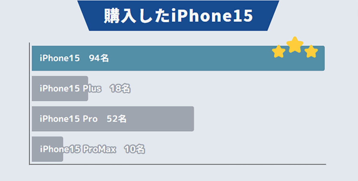 iPhone 15の受取予定日「10月3日～10月11日」が最多と判明【スマホログ調べ】