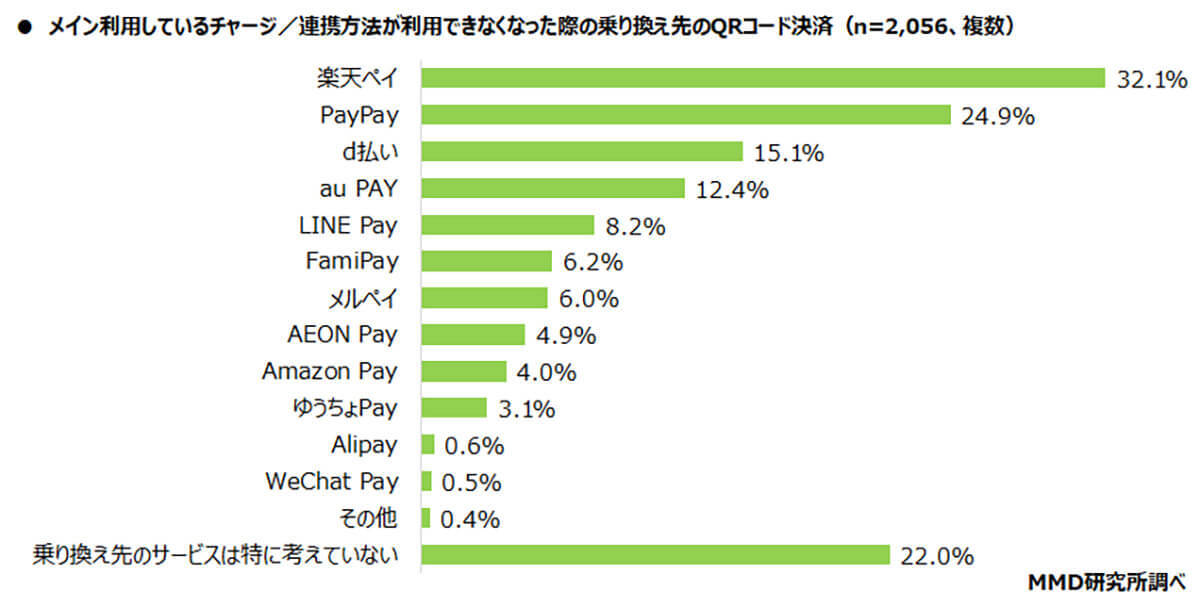 QRコード決済サービスとクレカの連携、同じ会社で統一すべき? 理由は?【MMD研究所調べ】