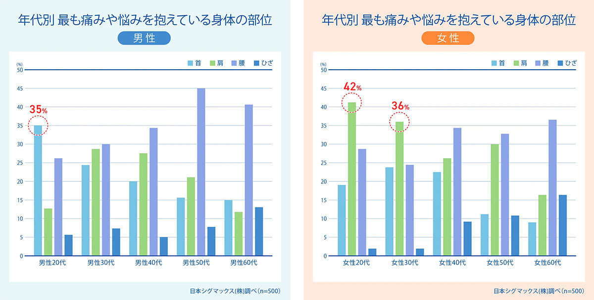 若年層が腰痛よりも悩む「首・肩」の痛みの原因『スマホ首』の正体とは【メディエイド調べ】