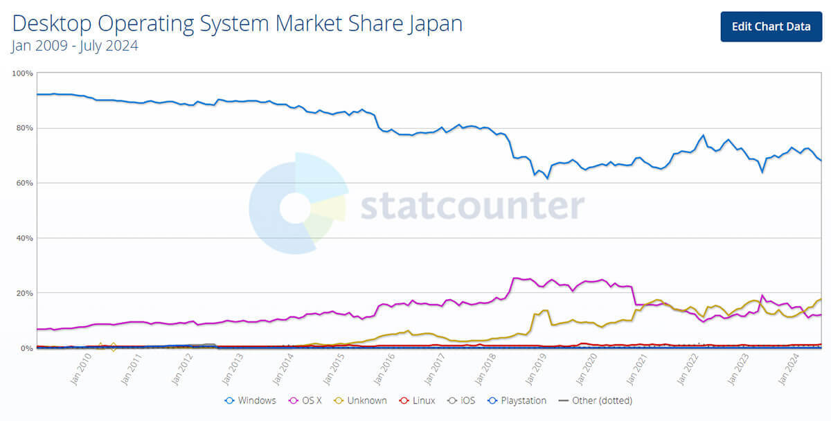 意外と知らない「Mac」と「Windows」の国内シェアにはどれだけ差があるのか？