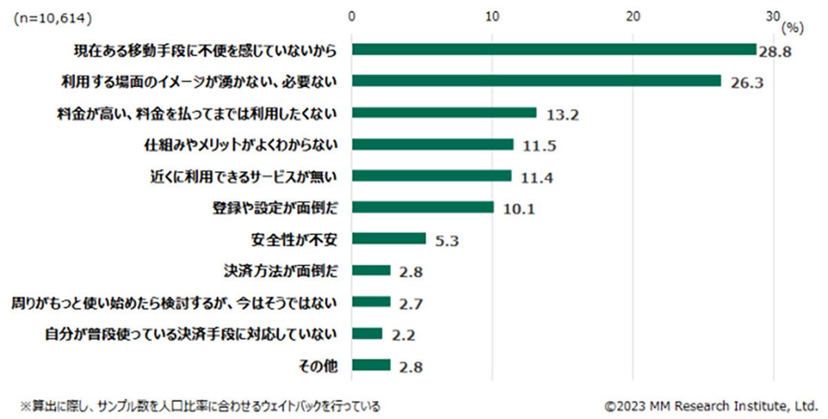 カーシェア利用率、3都府県全てで「タイムズカー」が1位に【MM総研調べ】