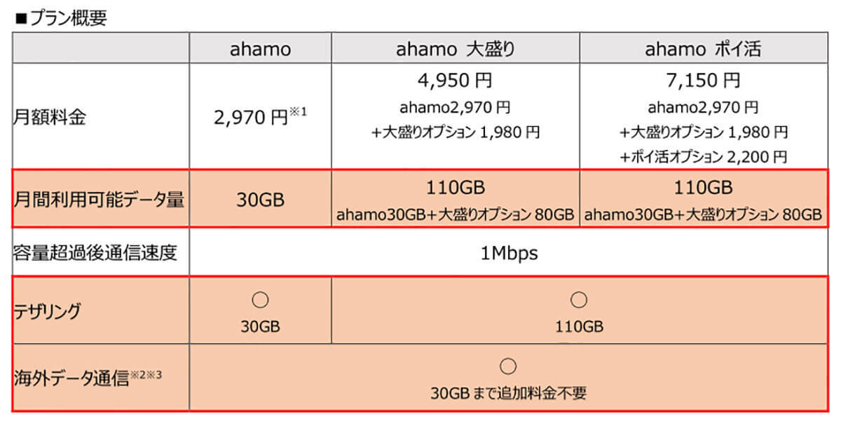 ドコモのahamoが20GB→30GBに増量でも料金据え置き！　本当にお得か他社プランと比較してみた