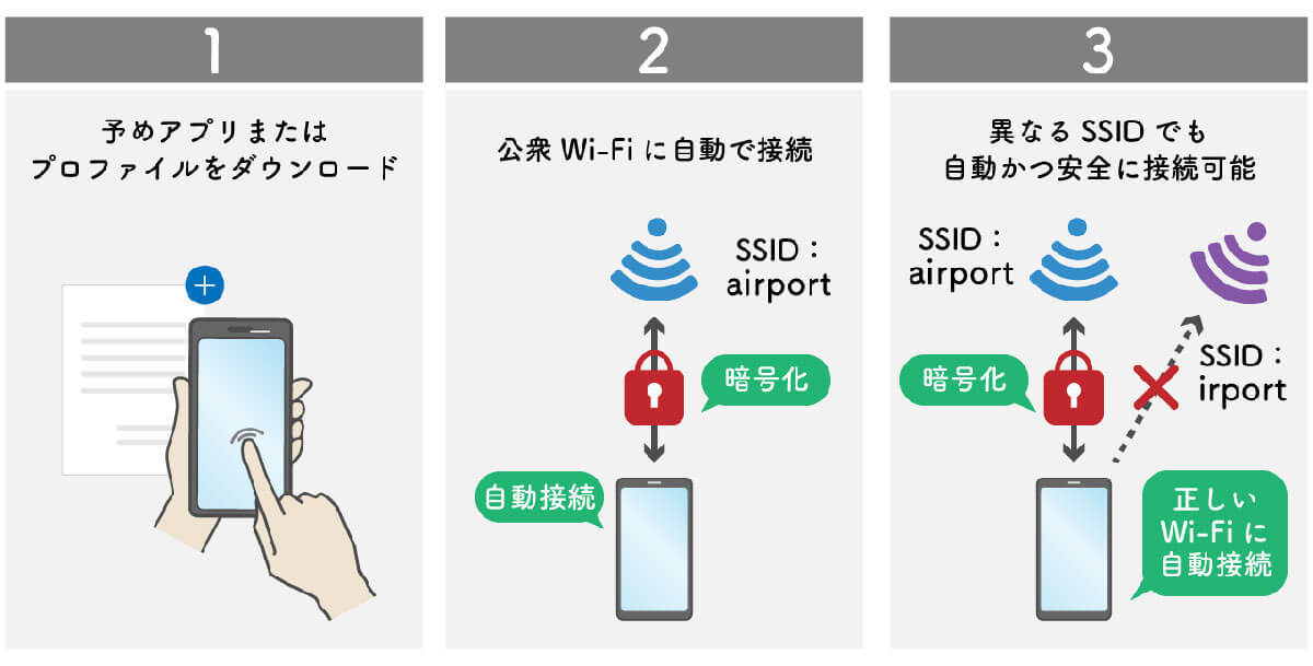 新世代の街の無料Wi-Fi「OpenRoaming」は、終了が続く駅やバスの無料Wi-Fiと何が違う？