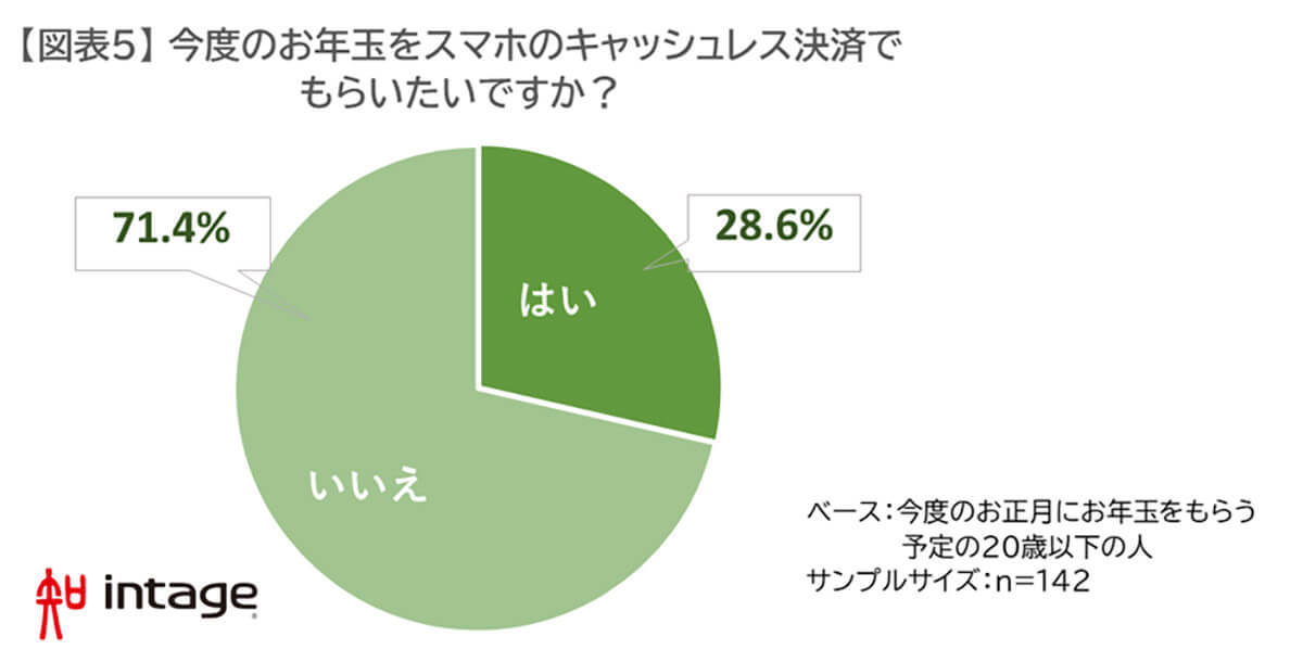お年玉にも変化、もらう側の約3割はキャッシュレス決済を希望?【インテージ調べ】