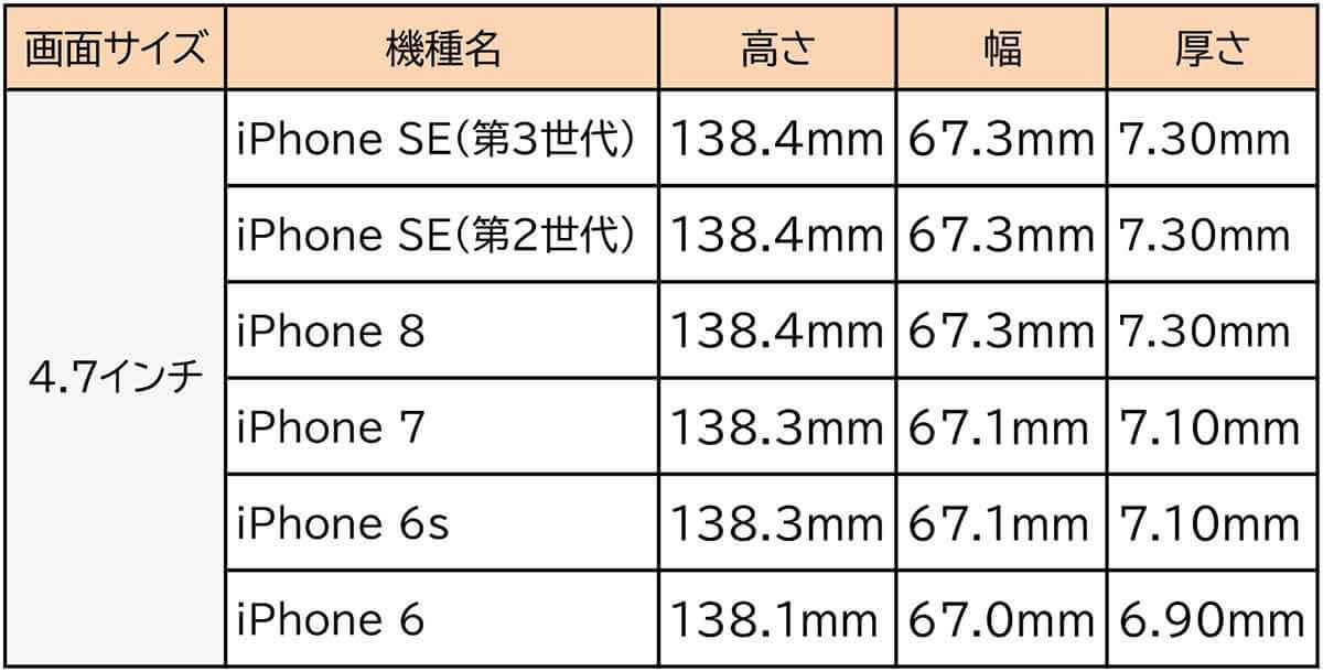 iPhoneケース、同じインチ数でも合わないのはなぜ？ スマホケースの互換性を解説