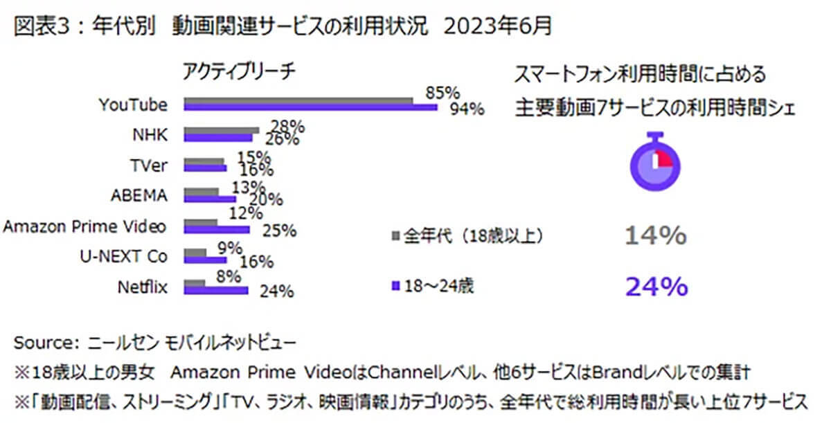 スマホで利用するのは 2位 Yahoo! JAPAN、約97％が利用する1位は？【ニールセン デジタル調べ】