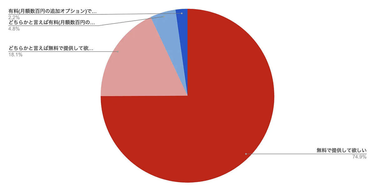 「副回線サービス」有料提供をどう思う？ 約93％が無料希望に納得【アプリポ調べ】