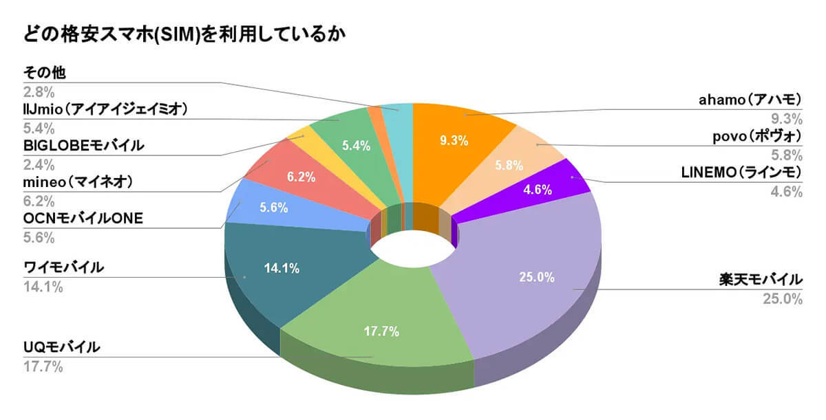 格安スマホ(SIM)への乗り換え「後悔していない」80.7%！一方で不満は？【WACARU NET調べ】