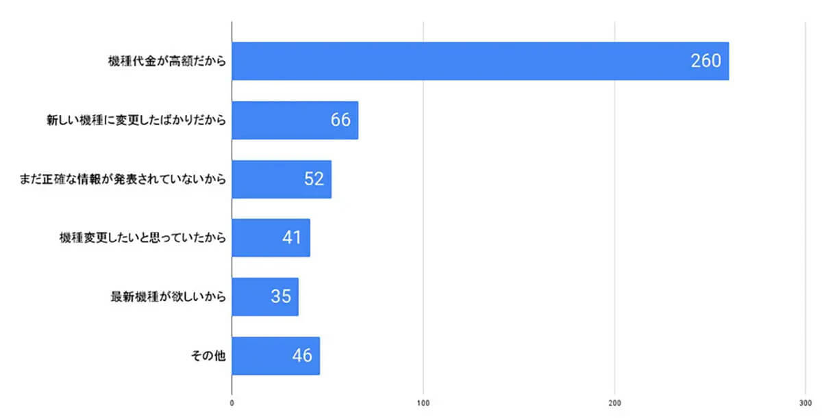 iPhone 15に逆風…8割が購入に後ろ向き、その理由はやはり【ロケホン調べ】