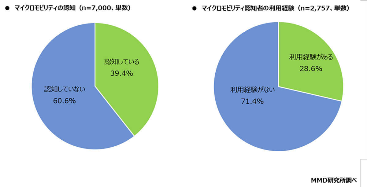 マイクロモビリティはどれだけ普及した？ 人気サービストップはLUUPに【MMD研究所調べ】