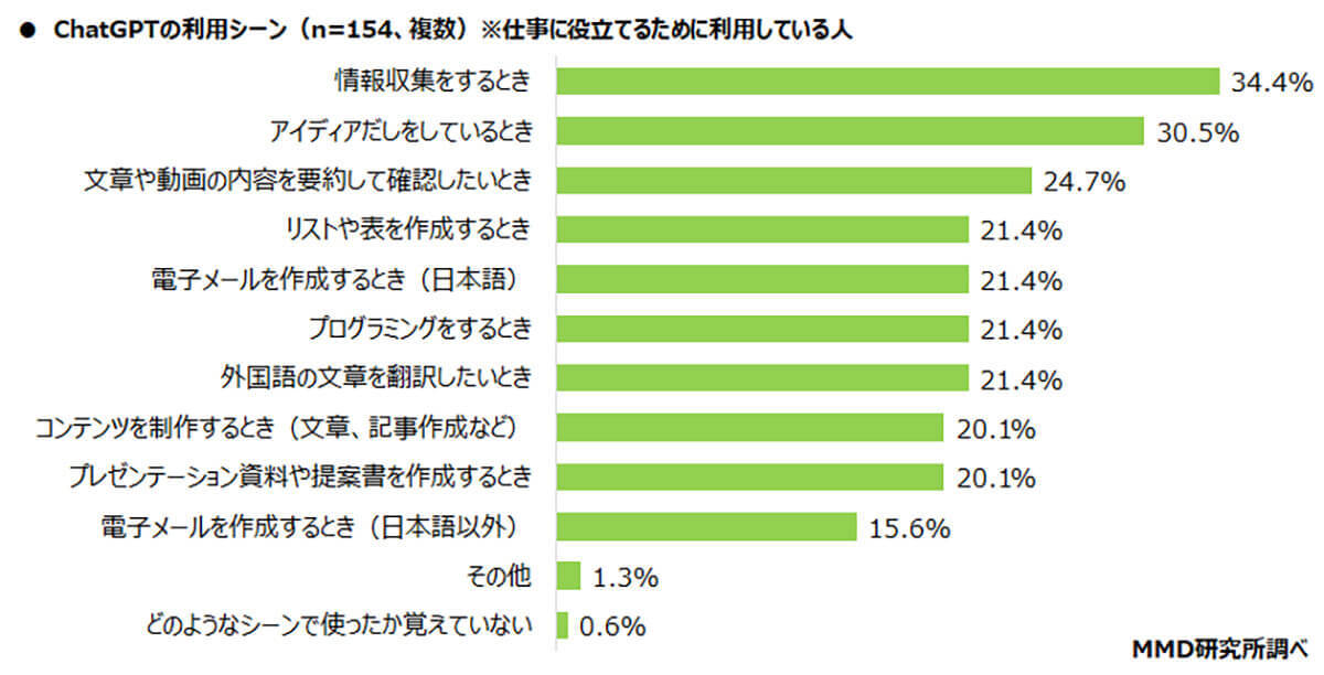 対話型AIサービス 利用経験1位はChatGPTだが、“ガチ勢”が利用するのは…【MMD研究所調べ】