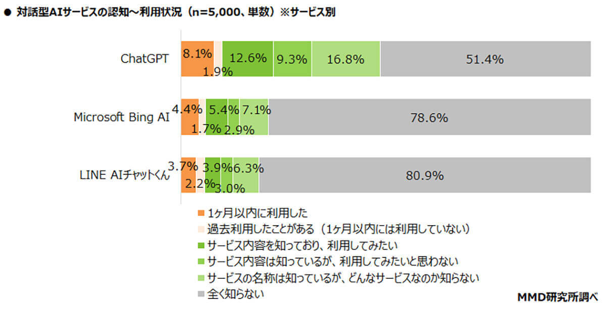 対話型AIサービス 利用経験1位はChatGPTだが、“ガチ勢”が利用するのは…【MMD研究所調べ】