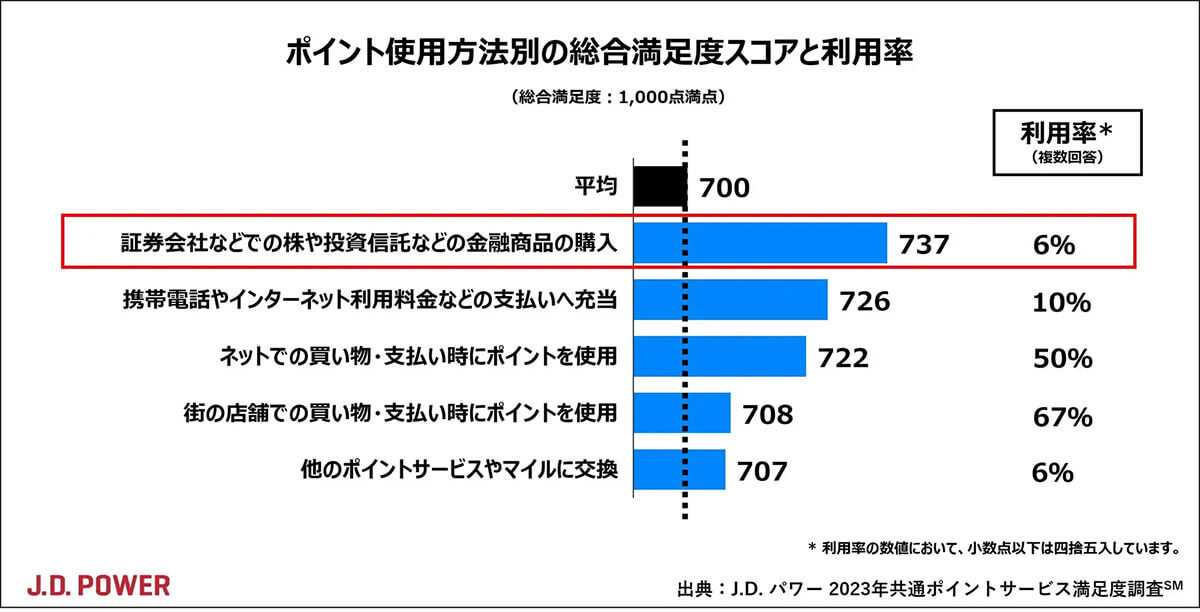 ポイントサービス満足度1位「楽天ポイント」 – 金融サービスとの連携が高評価