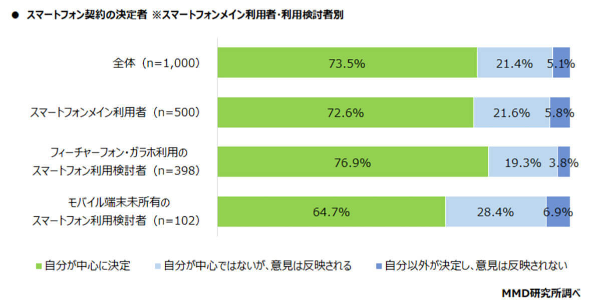 シニア層のスマホ契約7割が「自分で決定」圧倒的人気は「ドコモ」【MMD研究所調べ】