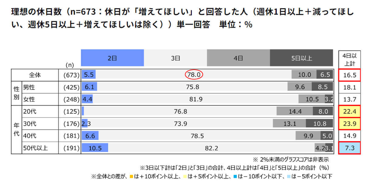 理想的な休日数は「週休3日」しかし有給休暇はとりにくい？理由は？【楽天インサイト調べ】