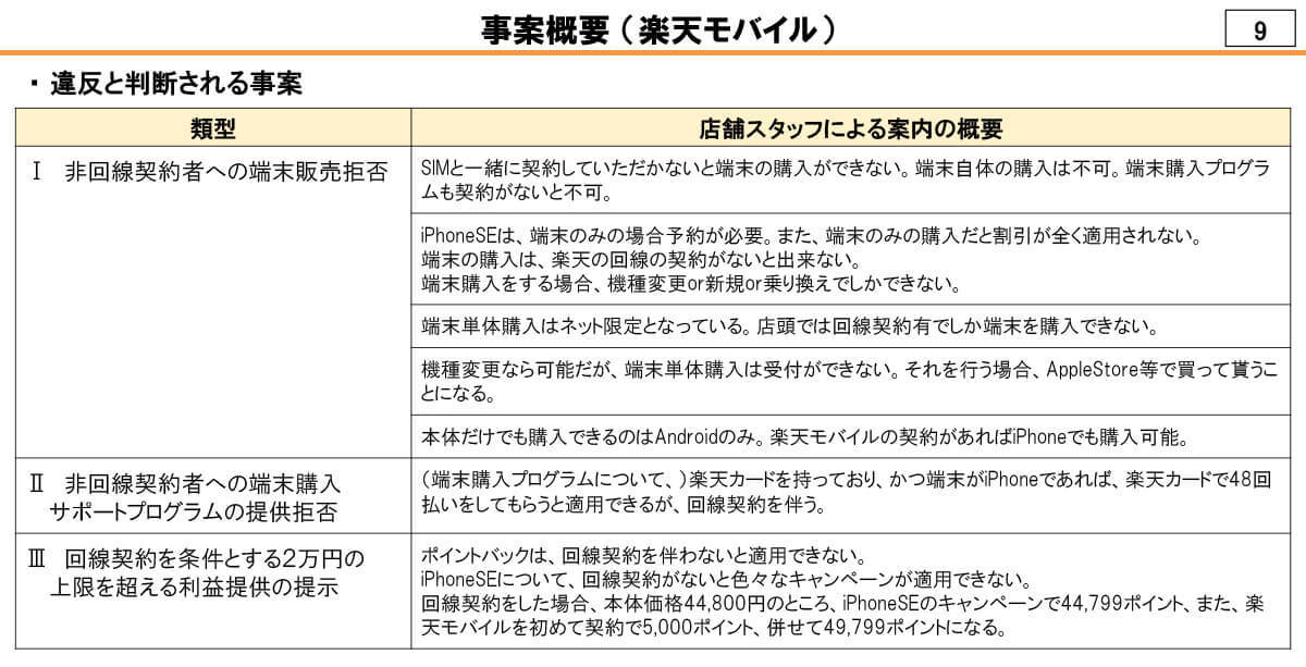 「キャリアショップ覆面調査」約10％で規律違反が発覚、楽天モバイルは4キャリア最悪に