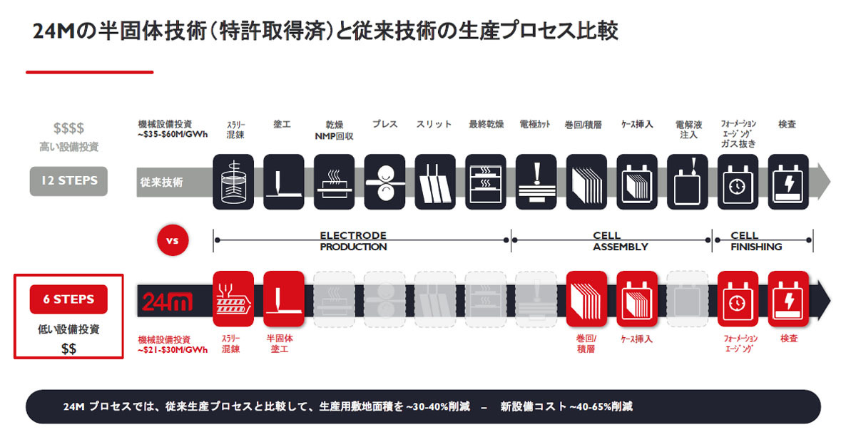 電池を革新する画期的な半固体リチウムイオン電池とインパービオ・セパレータの開発に成功 　24Mテクノロジーズ社