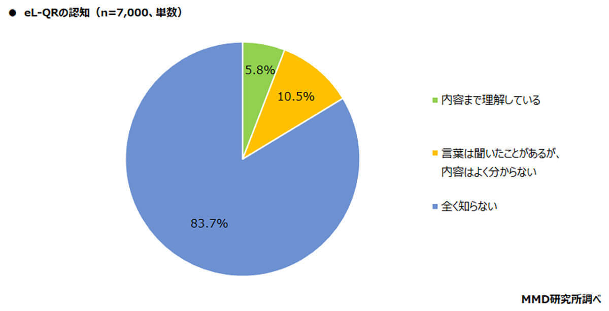 4月始動の「eL-QR(地方税統一QRコード)」認知率20%弱、楽天ペイのポイント還元などで普及なるか