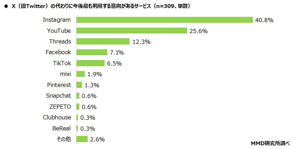 Twitterから離れられない…新名称「Ｘ」と呼ぶ人はわずか9.1％