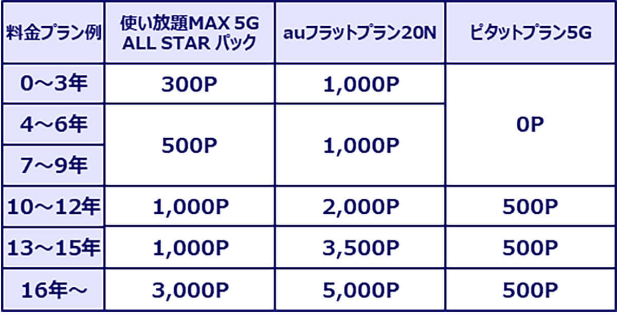 auスマホユーザーに朗報！「au Ponta ポータル」7月開始、au PAY決済で最大5％還元